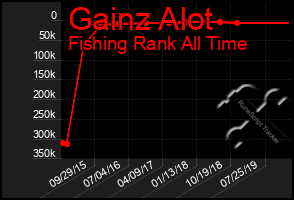 Total Graph of Gainz Alot