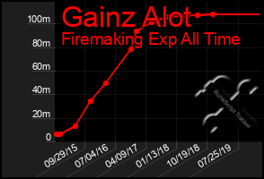 Total Graph of Gainz Alot