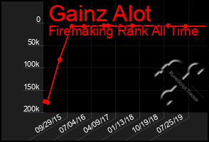 Total Graph of Gainz Alot