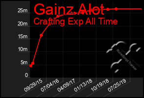 Total Graph of Gainz Alot