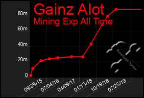 Total Graph of Gainz Alot