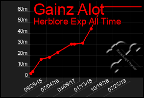 Total Graph of Gainz Alot