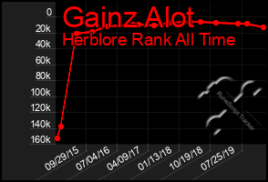 Total Graph of Gainz Alot