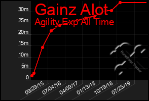 Total Graph of Gainz Alot