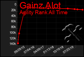 Total Graph of Gainz Alot