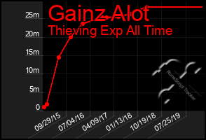 Total Graph of Gainz Alot