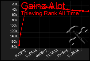 Total Graph of Gainz Alot