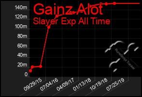 Total Graph of Gainz Alot