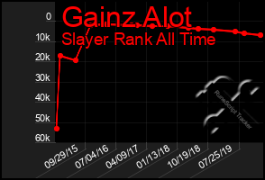 Total Graph of Gainz Alot