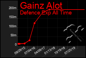 Total Graph of Gainz Alot