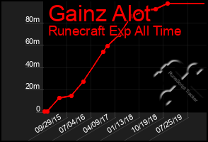 Total Graph of Gainz Alot