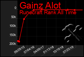 Total Graph of Gainz Alot