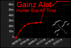 Total Graph of Gainz Alot