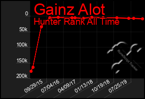 Total Graph of Gainz Alot