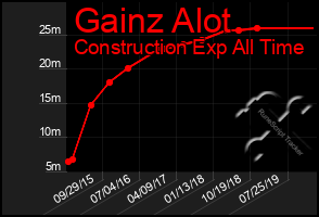 Total Graph of Gainz Alot