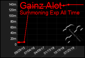 Total Graph of Gainz Alot