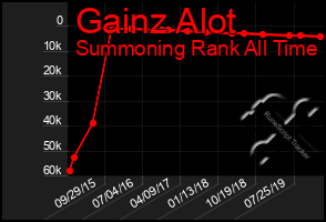 Total Graph of Gainz Alot