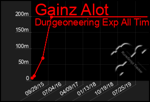 Total Graph of Gainz Alot