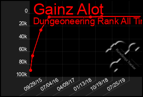 Total Graph of Gainz Alot