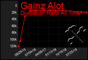 Total Graph of Gainz Alot