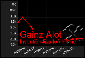 Total Graph of Gainz Alot