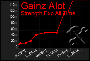 Total Graph of Gainz Alot