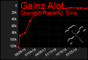 Total Graph of Gainz Alot