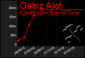 Total Graph of Gainz Alot