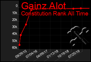 Total Graph of Gainz Alot