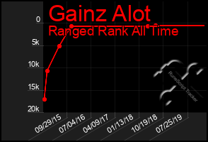 Total Graph of Gainz Alot