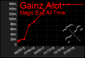 Total Graph of Gainz Alot