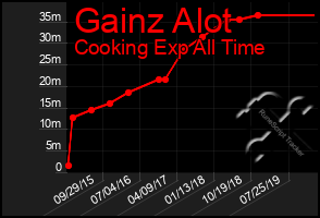 Total Graph of Gainz Alot