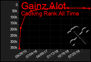 Total Graph of Gainz Alot