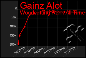 Total Graph of Gainz Alot