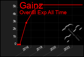 Total Graph of Gainz