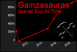 Total Graph of Gainzasauras