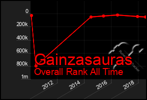 Total Graph of Gainzasauras