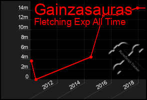 Total Graph of Gainzasauras