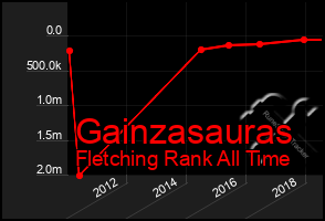 Total Graph of Gainzasauras