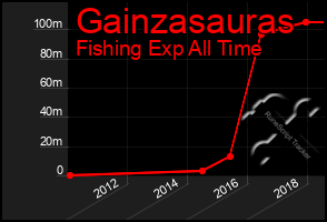 Total Graph of Gainzasauras