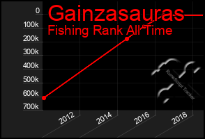 Total Graph of Gainzasauras