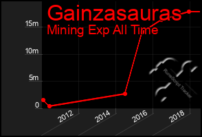 Total Graph of Gainzasauras