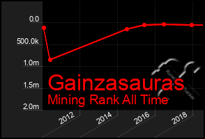 Total Graph of Gainzasauras