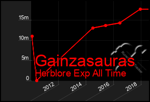 Total Graph of Gainzasauras