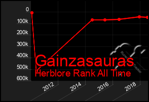 Total Graph of Gainzasauras