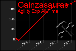 Total Graph of Gainzasauras