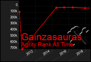 Total Graph of Gainzasauras