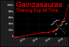 Total Graph of Gainzasauras