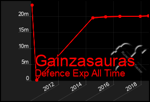 Total Graph of Gainzasauras