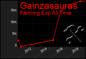 Total Graph of Gainzasauras